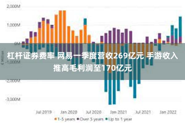 杠杆证券费率 网易一季度营收269亿元 手游收入推高毛利润至170亿元