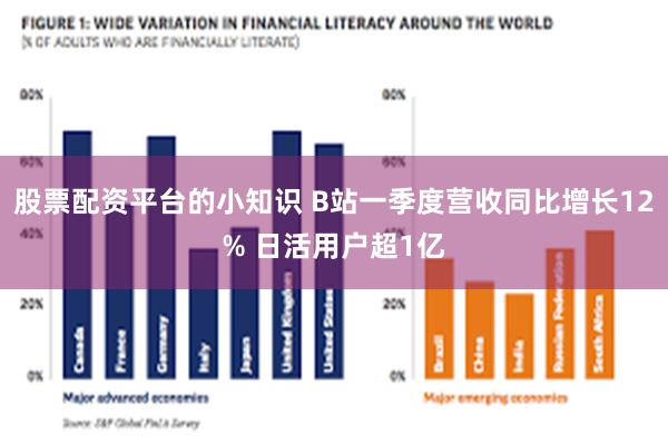 股票配资平台的小知识 B站一季度营收同比增长12% 日活用户超1亿