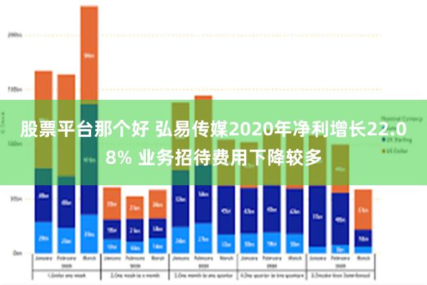 股票平台那个好 弘易传媒2020年净利增长22.08% 业务招待费用下降较多